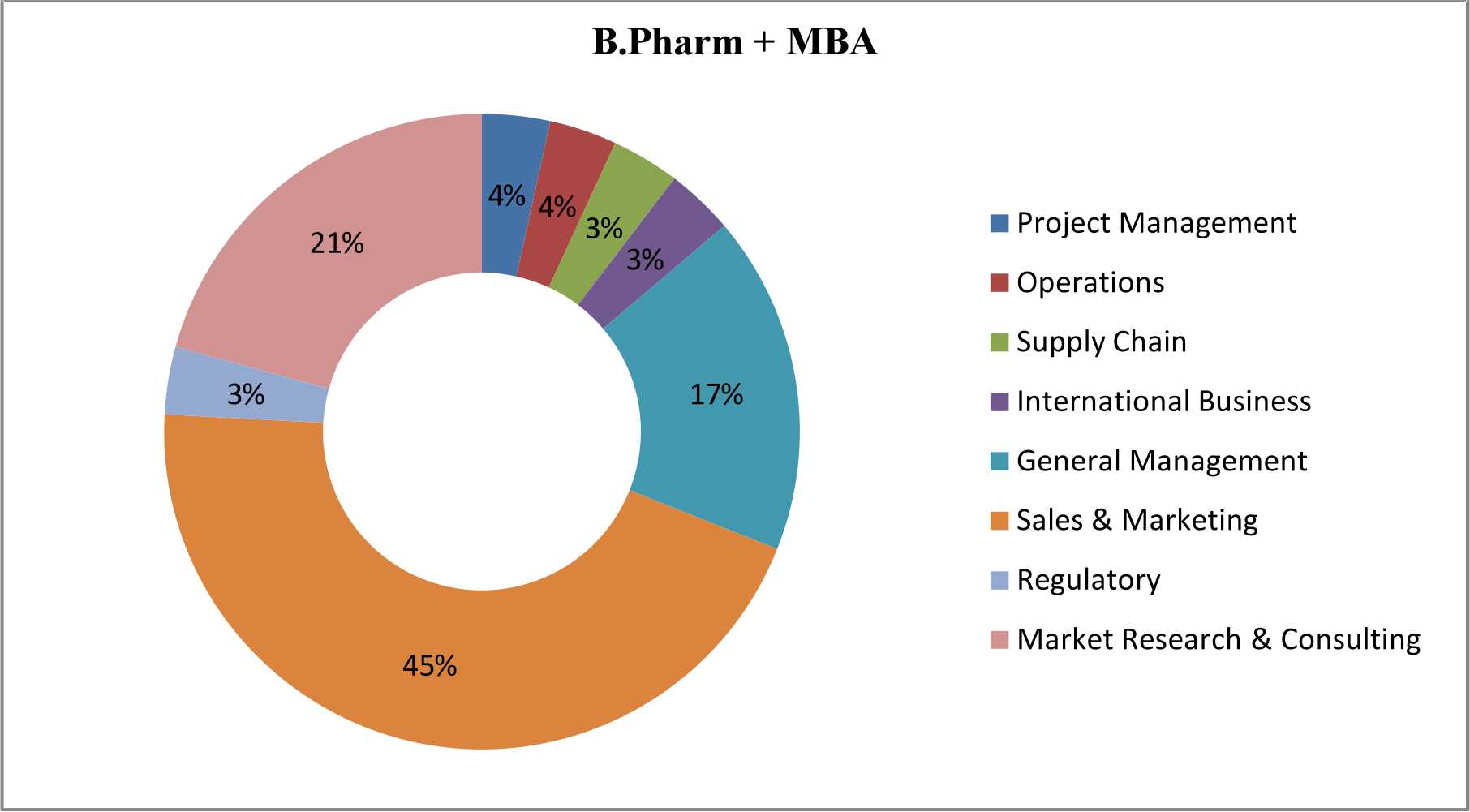 Mba Tech Nmims Placements top pharmacy college in india nmims school of Mba Tech Nmims Placements top pharmacy college in india nmims school of